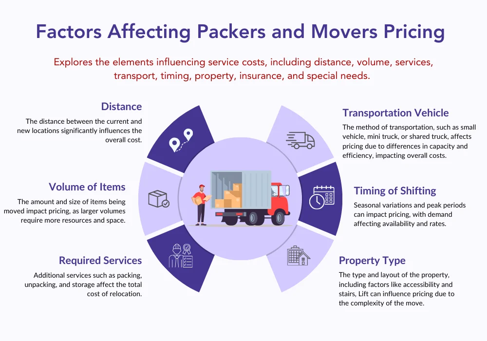Factors Affecting Packers and Movers Pricing